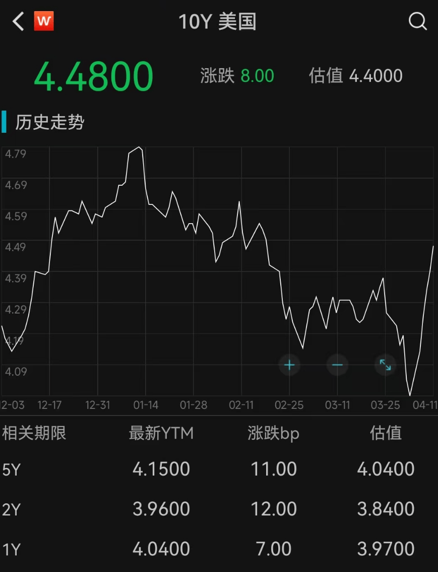 美联储创下年内新高，上扬幅高达3.14%，还能追吗？