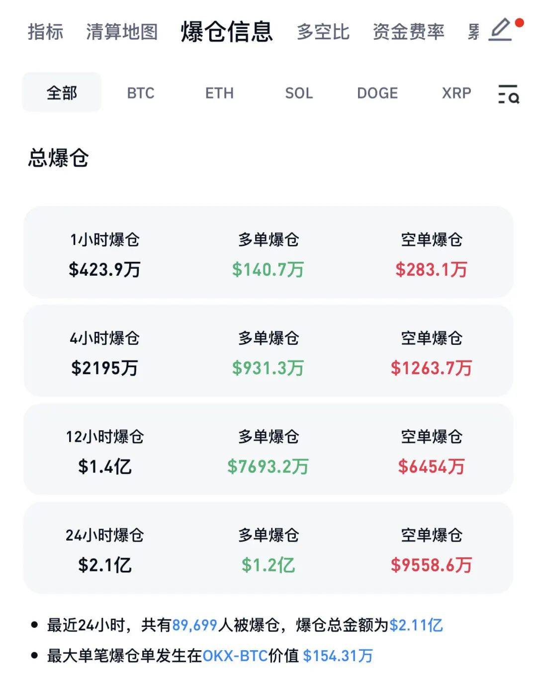 SHIB上扬势惊人，一夜飙升比特币%，加密市场沸腾
