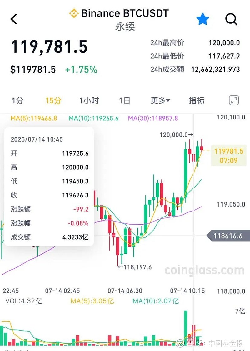 比特币刷新年度新高，走高幅高达222%，还还来得及吗？-爱游戏网址